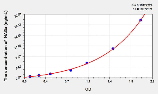 Mouse NAGa(N-Acetylgalactosaminidase Alpha) ELISA Kit 96T*5