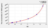 Rat SOD2(Superoxide Dismutase 2, Mitochondrial) ELISA Kit