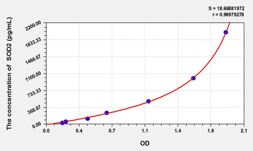 Rat SOD2(Superoxide Dismutase 2, Mitochondrial) ELISA Kit
