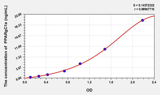 Rat PPARgC1a(Peroxisome Proliferator Activated Receptor Gamma Coactivator 1 Alpha) ELISA Kit