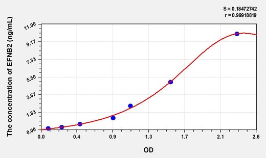 Mouse EFNB2(Ephrin B2) Microsample ELISA Kit