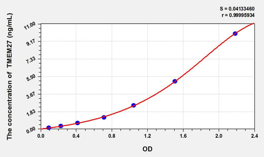 Mouse TMEM27(Transmembrane Protein 27) ELISA Kit