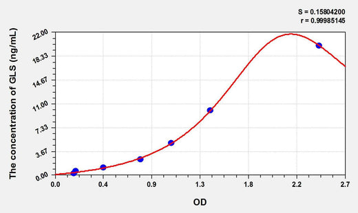 Mouse GLS(Glutaminase) ELISA Kit