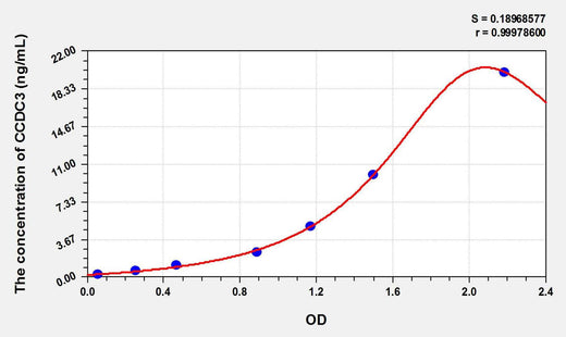 Human CCDC3(Coiled Coil Domain Containing Protein 3) ELISA Kit