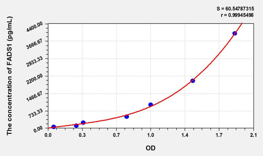 Rat FADS1(Fatty Acid Desaturase 1) ELISA Kit