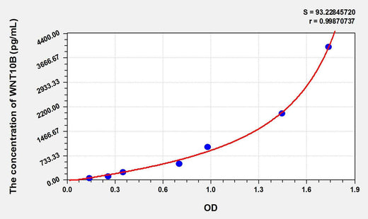 Human WNT10B(Wingless Type MMTV Integration Site Family, Member 10B) ELISA Kit
