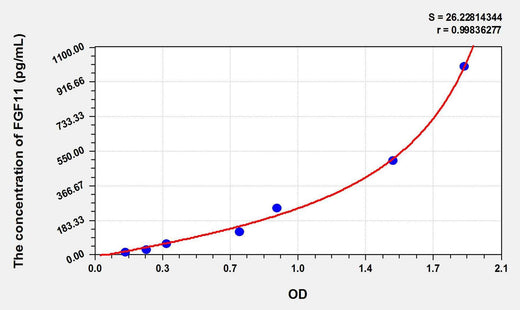 Mouse FGF11(Fibroblast Growth Factor 11) ELISA Kit
