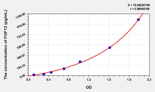 Mouse FGF12(Fibroblast Growth Factor 12) ELISA Kit