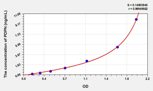 Rat PDPN(Podoplanin) ELISA Kit