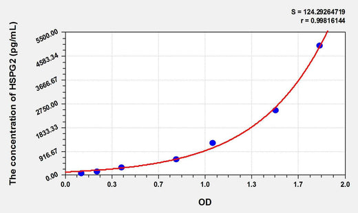 Mouse HSPG2(Heparan Sulfate Proteoglycan 2) ELISA Kit