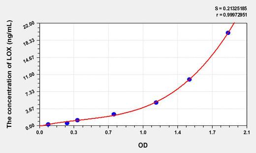 Mouse LOX(Lysyl Oxidase) ELISA Kit 96T*5