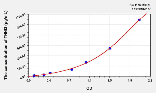 Mouse TNNI2(Troponin I Type 2, Fast Skeletal) Microsample ELISA Kit