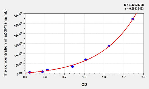 Human aZGP1(Alpha-2-Glycoprotein 1, Zinc Binding) ELISA Kit
