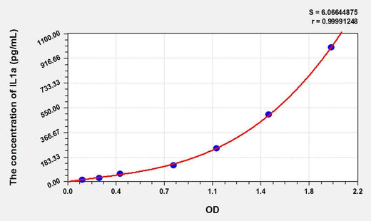 Cattle IL1a(Interleukin 1 Alpha) ELISA Kit