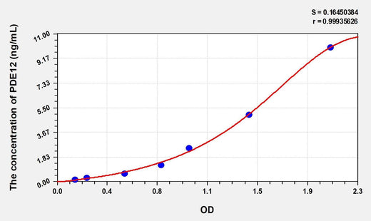 Mouse PDE12(Phosphodiesterase 12) Microsample ELISA Kit