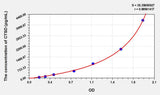 Rat CTSD(Cathepsin D) ELISA Kit