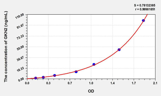 Rat GKN2(Gastrokine 2) ELISA Kit