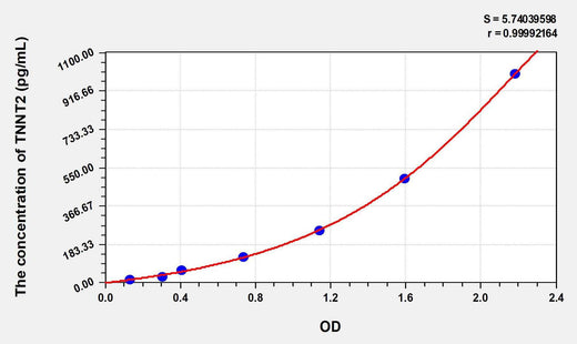 Rat cTnT/TNNT2(Troponin T Type 2, Cardiac) ELISA Kit