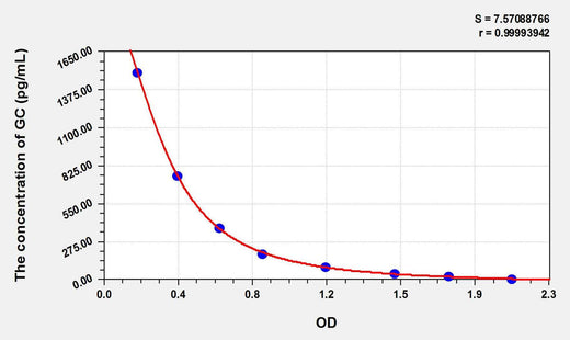 Rat GC(Glucagon) ELISA Kit