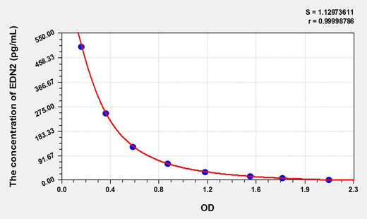 Rat EDN2(Endothelin 2) ELISA Kit