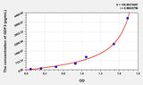 Rat GDF3(Growth Differentiation Factor 3) ELISA Kit