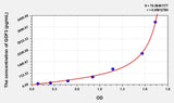 Rat GDF3(Growth Differentiation Factor 3) Microsample ELISA Kit