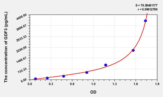 Rat GDF3(Growth Differentiation Factor 3) Microsample ELISA Kit