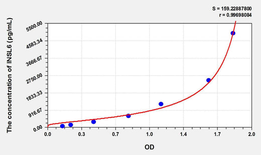 Mouse INSL6(Insulin Like Protein 6) ELISA Kit