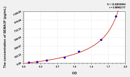 Human SEMA3F(Semaphorin 3F) ELISA Kit