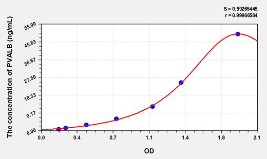 Rat PVALB(Parvalbumin) Microsample ELISA Kit