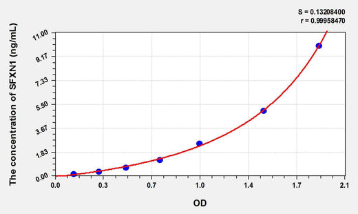 Mouse SFXN1(Sideroflexin 1) ELISA Kit