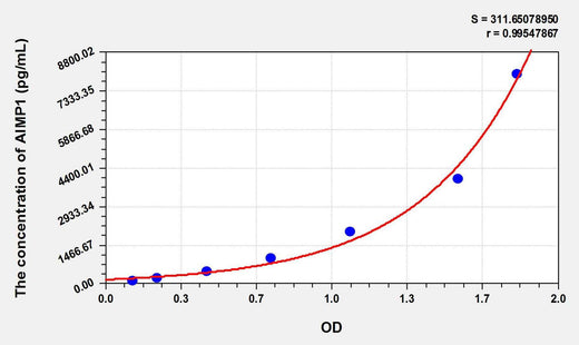 Human AIMP1(Aminoacyl tRNA Synthetase Complex Interacting Multifunctional Protein 1) ELISA Kit