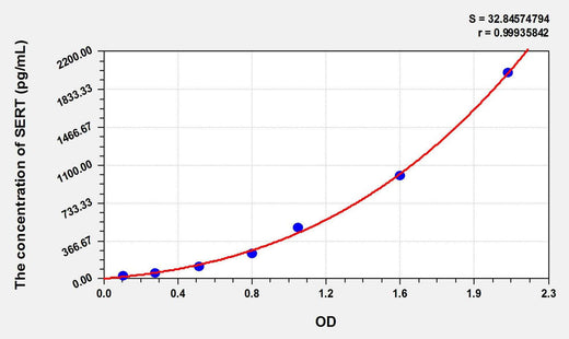 Rat SERT(Serotonin Transporter) ELISA Kit