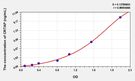 Mouse CRTAP(Cartilage Associated Protein) ELISA Kit