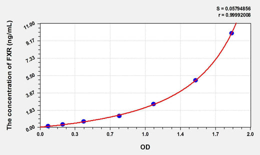 Mouse FXR(Farnesoid X Receptor) ELISA Kit