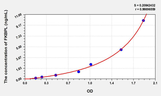Human FKBPL(FK506 Binding Protein Like Protein) ELISA Kit