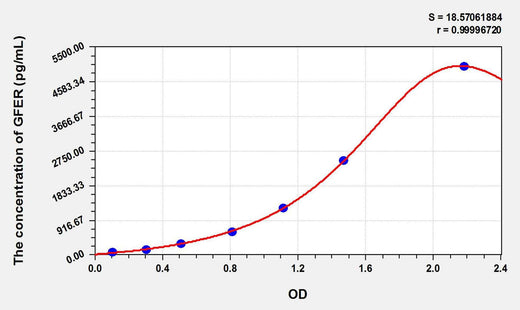 Mouse GFER(Growth Factor, Augmenter Of Liver Regeneration) ELISA Kit