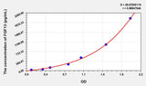 Mouse FGF13(Fibroblast Growth Factor 13) ELISA Kit