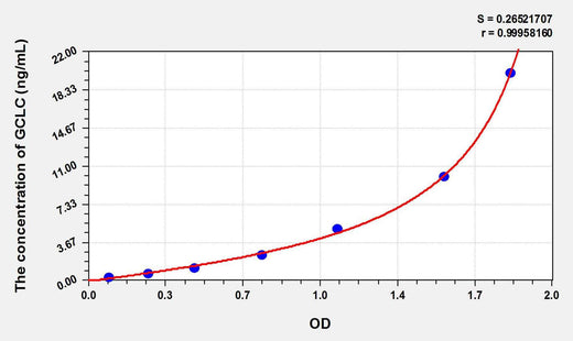 Mouse GCLC(Glutamate Cysteine Ligase, Catalytic) ELISA Kit