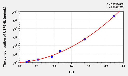 Human USP6NL(USP6 N-Terminal Like Protein) ELISA Kit