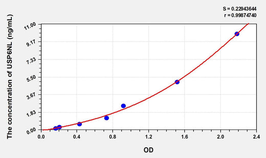 Human USP6NL(USP6 N-Terminal Like Protein) Microsample ELISA Kit
