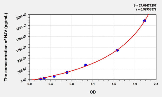 Rat HJV(Hemojuvelin) ELISA Kit