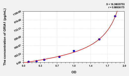Rat GRIA1(Glutamate Receptor, Ionotropic, AMPA 1) ELISA Kit