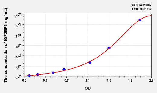 Human IGF2BP3(Insulin Like Growth Factor 2 mRNA Binding Protein 3) ELISA Kit