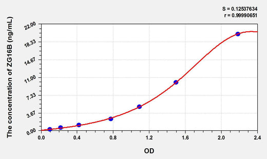 Human ZG16B(Zymogen Granule Protein 16 Homolog B) ELISA Kit