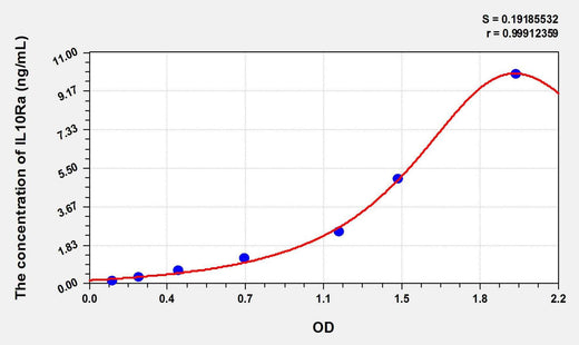 Rat IL10Ra(Interleukin 10 Receptor Alpha) ELISA Kit