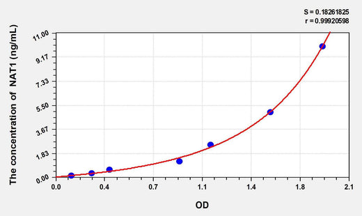 Mouse NAT1(N-Acetyltransferase 1) ELISA Kit
