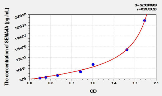 Human SEMA4A(Semaphorin 4A) ELISA Kit