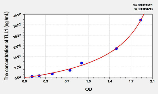 Human TLL1(Tolloid Like Protein 1) ELISA Kit