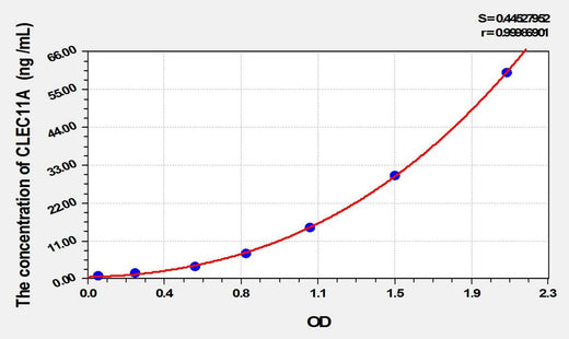Human CLEC11A(C-Type Lectin Domain Family 11, Member A) ELISA Kit